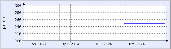 historical price chart - current year (updated December 21)