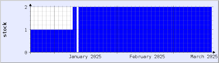 historical stock availability chart - current month (updated December 21)