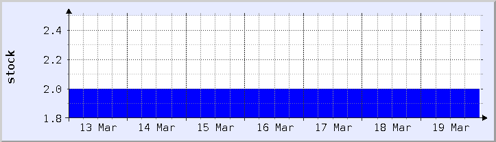 gráfico histórico de disponibilidad de stock - semana actual (actualizado el 18 de marzo)