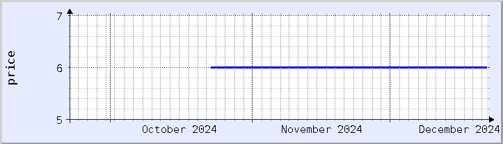 historical price chart - current month (updated December 21)