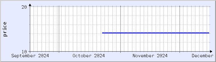 historical price chart - current month (updated December 15)