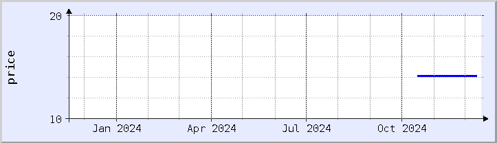 historical price chart - current year (updated December 15)