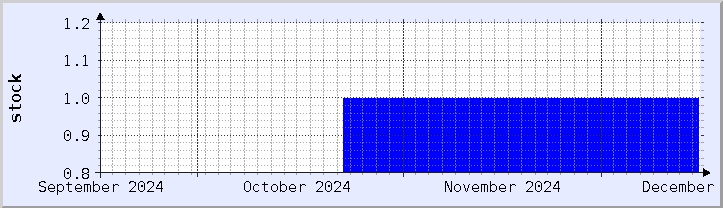 historical stock availability chart - current month (updated December 15)