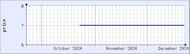 historical price chart - current month (updated December 21)