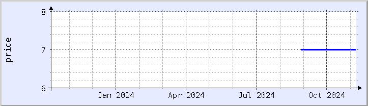 historical price chart - current year (updated November 7)