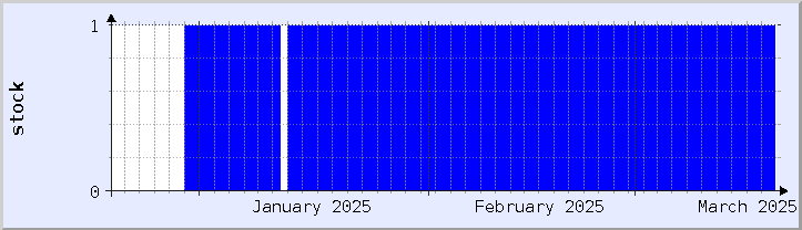 grafik ketersediaan stok historis - bulan ini (diperbarui 18 Maret)