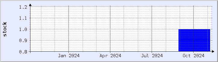 historical stock availability chart - current year (updated November 7)