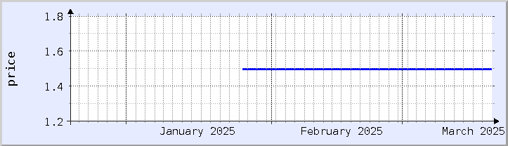 過去の価格チャート - 今月 (更新日 3月18日)