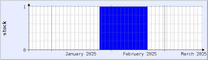 historical stock availability chart - current month (updated February 22)