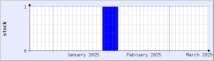 gráfico histórico de disponibilidade de estoque - mês atual (atualizado em 18 de março)