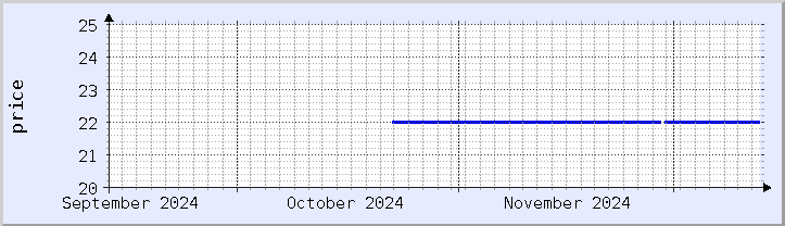 historical price chart - current month (updated December 12)