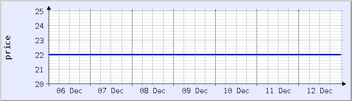 historical price chart - current week (updated December 12)