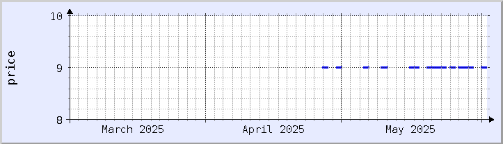 historical price chart - current month (updated April 27)