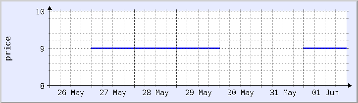historical price chart - current week (updated April 27)