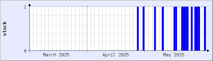 historical stock availability chart - current month (updated April 27)