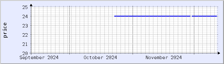 historical price chart - current month (updated December 11)