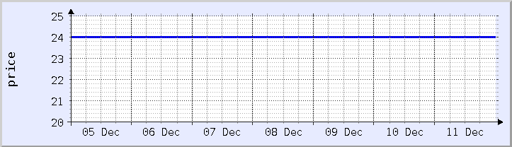 historical price chart - current week (updated December 11)