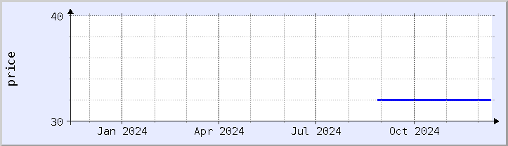 historical price chart - current year (updated December 12)