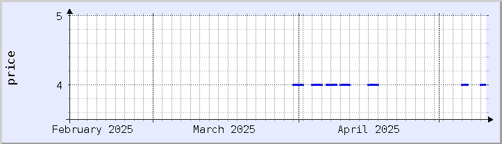 historical price chart - current month (updated April 11)