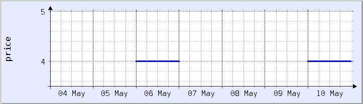 historical price chart - current week (updated April 11)