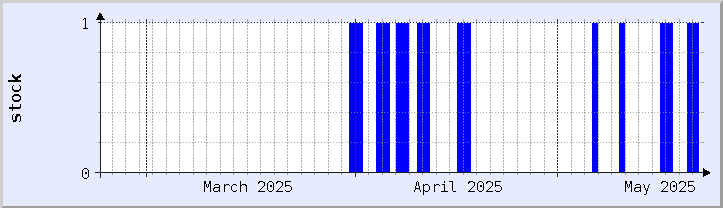 historical stock availability chart - current month (updated April 11)