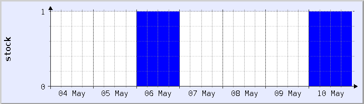 historical stock availability chart - current week (updated April 11)