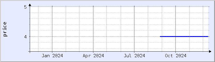 historical price chart - current year (updated December 11)