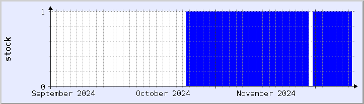 historical stock availability chart - current month (updated December 11)