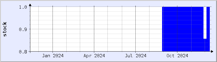 historical stock availability chart - current year (updated December 11)