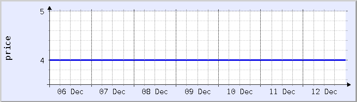 historical price chart - current week (updated December 12)