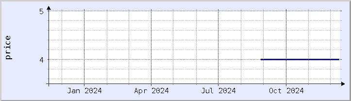 historical price chart - current year (updated December 12)