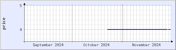 historical price chart - current month (updated November 30)