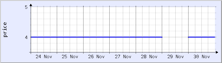 historical price chart - current week (updated November 30)