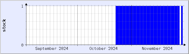 historical stock availability chart - current month (updated November 30)