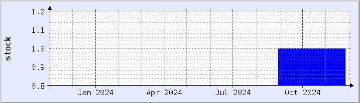 historical stock availability chart - current year (updated November 30)