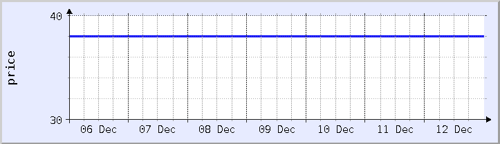 historical price chart - current week (updated December 12)