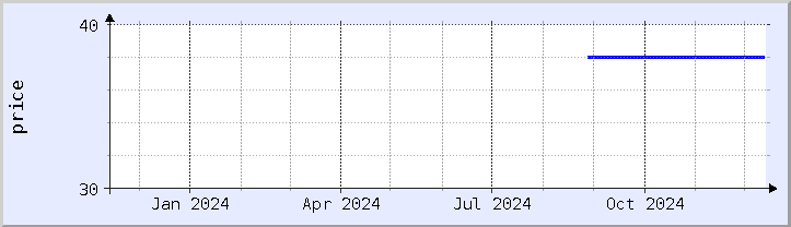 historical price chart - current year (updated December 12)