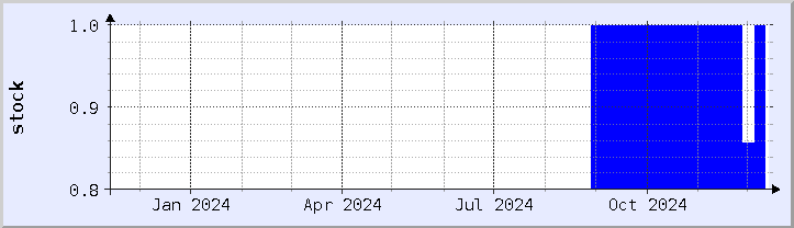 historical stock availability chart - current year (updated December 12)