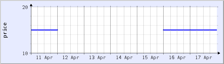 gráfico histórico de preços - semana atual (atualizado em 16 de abril)