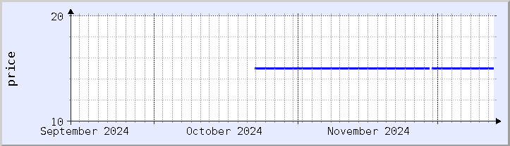 historical price chart - current month (updated December 12)