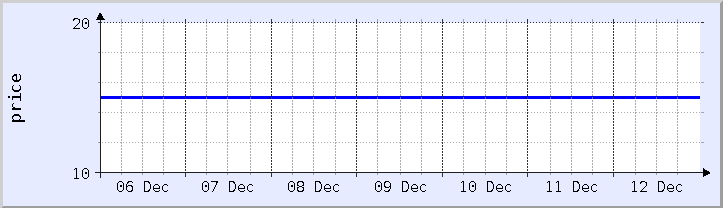 historical price chart - current week (updated December 12)