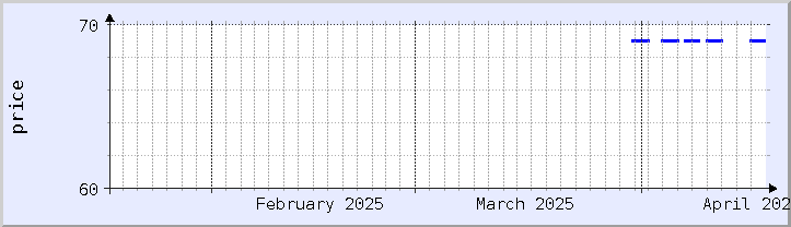 graphique historique des prix - mois en cours (mis à jour le 17 avril)