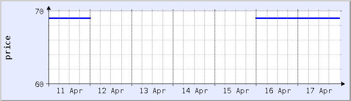 graphique historique des prix - semaine en cours (mis à jour le 17 avril)