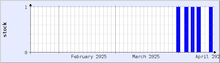 graphique historique de la disponibilité du stock - mois en cours (mis à jour le 17 avril)