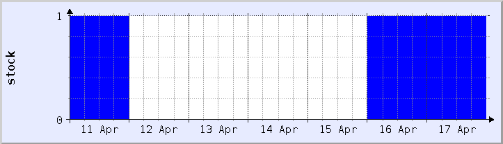 graphique historique de la disponibilité du stock - semaine en cours (mis à jour le 17 avril)