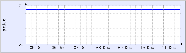 historical price chart - current week (updated December 11)