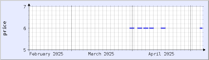過去の価格チャート - 今月 (更新日 5月6日)