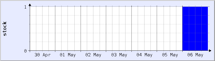 過去の在庫状況チャート - 今週 (更新日 5月6日)