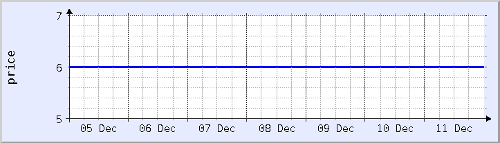 historical price chart - current week (updated December 11)