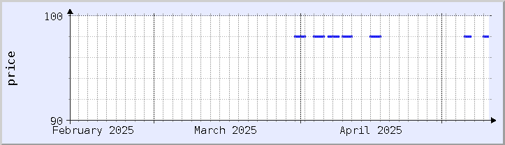 historical price chart - current month (updated May 10)